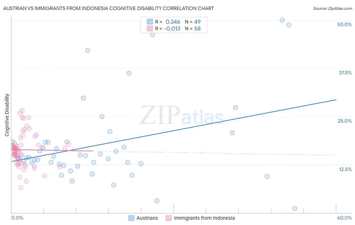 Austrian vs Immigrants from Indonesia Cognitive Disability