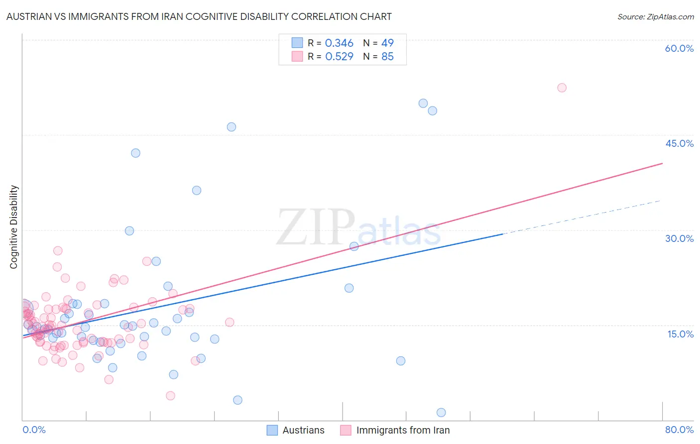 Austrian vs Immigrants from Iran Cognitive Disability
