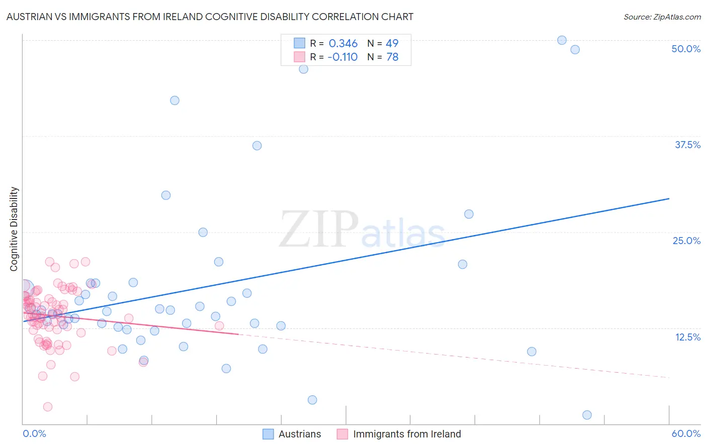 Austrian vs Immigrants from Ireland Cognitive Disability