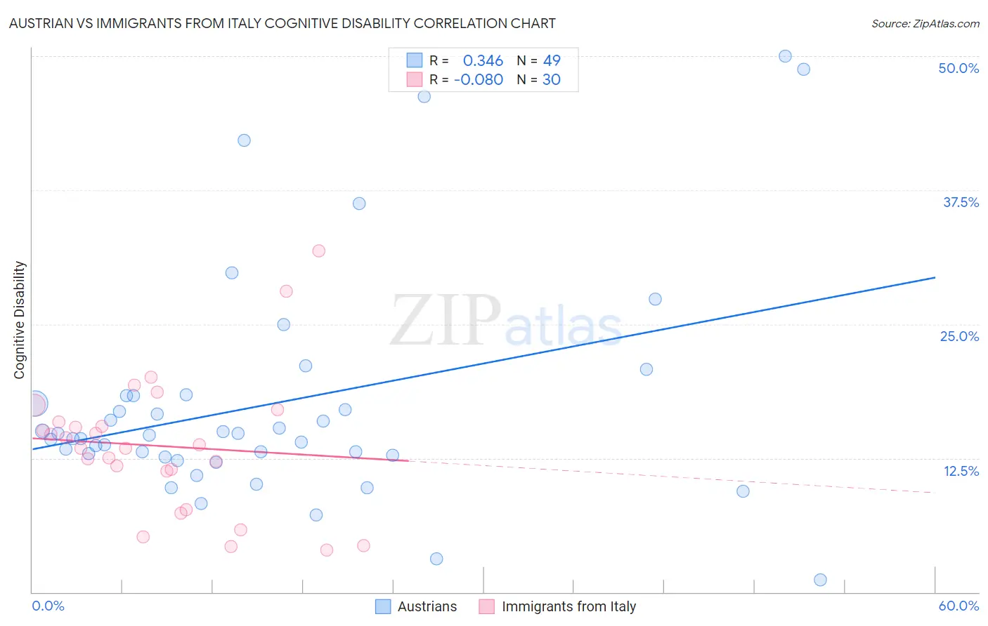 Austrian vs Immigrants from Italy Cognitive Disability
