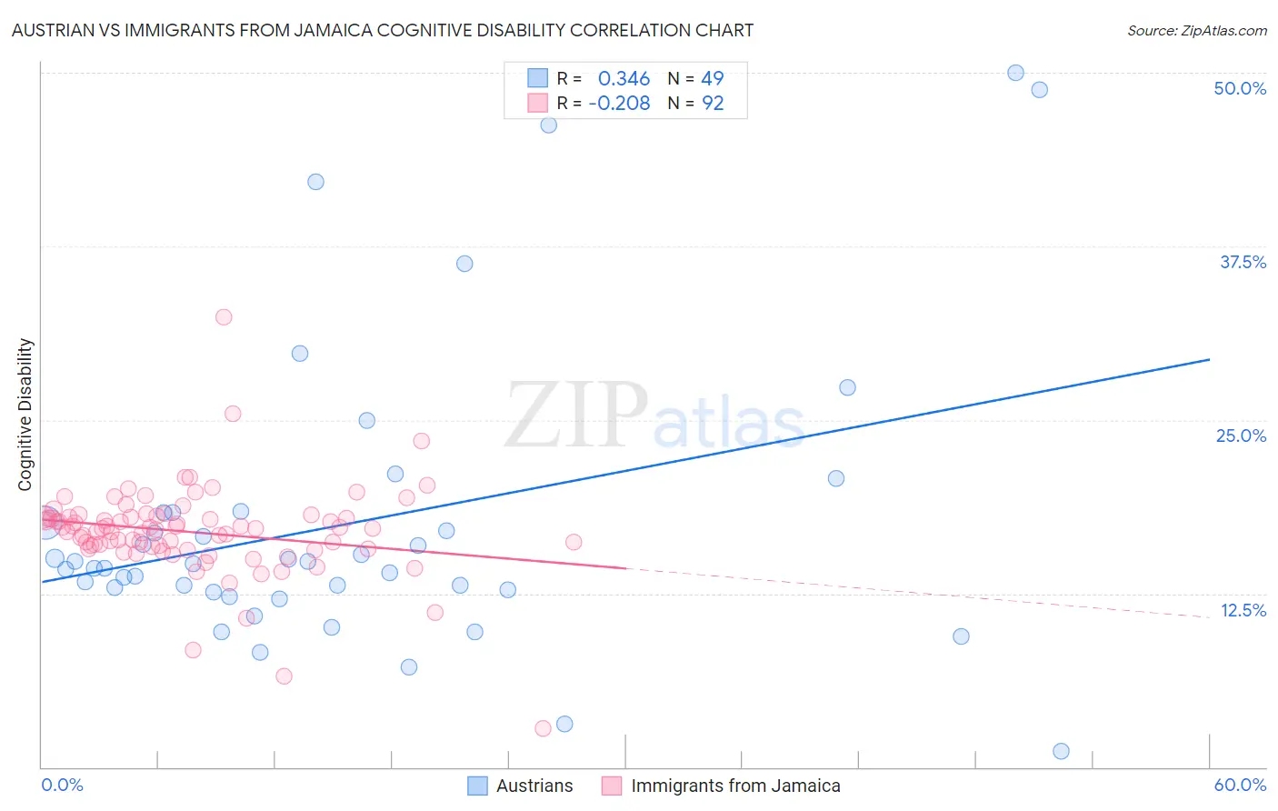 Austrian vs Immigrants from Jamaica Cognitive Disability