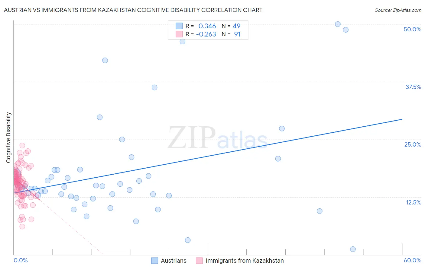 Austrian vs Immigrants from Kazakhstan Cognitive Disability