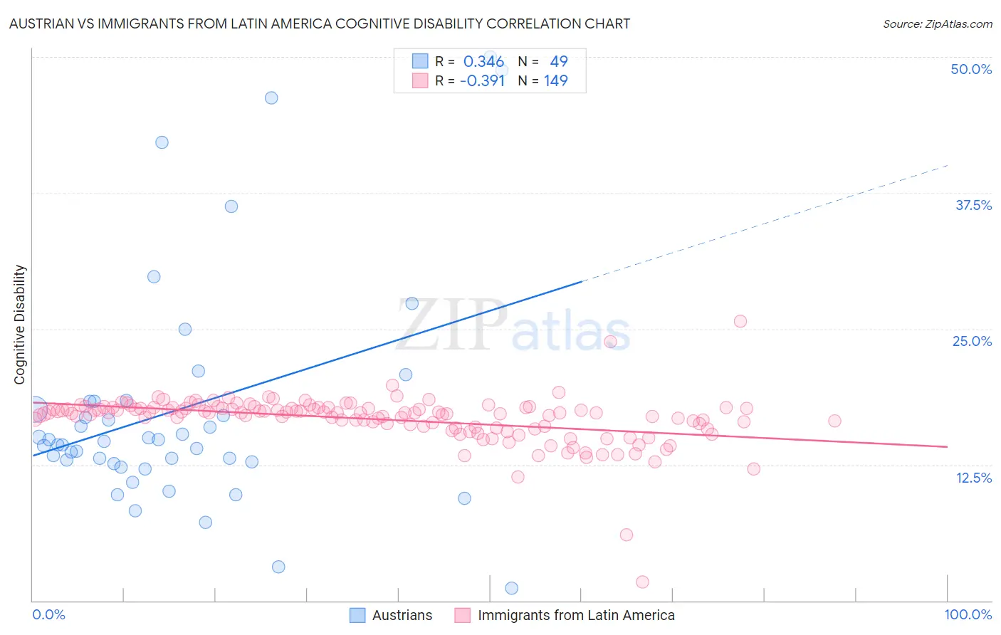 Austrian vs Immigrants from Latin America Cognitive Disability