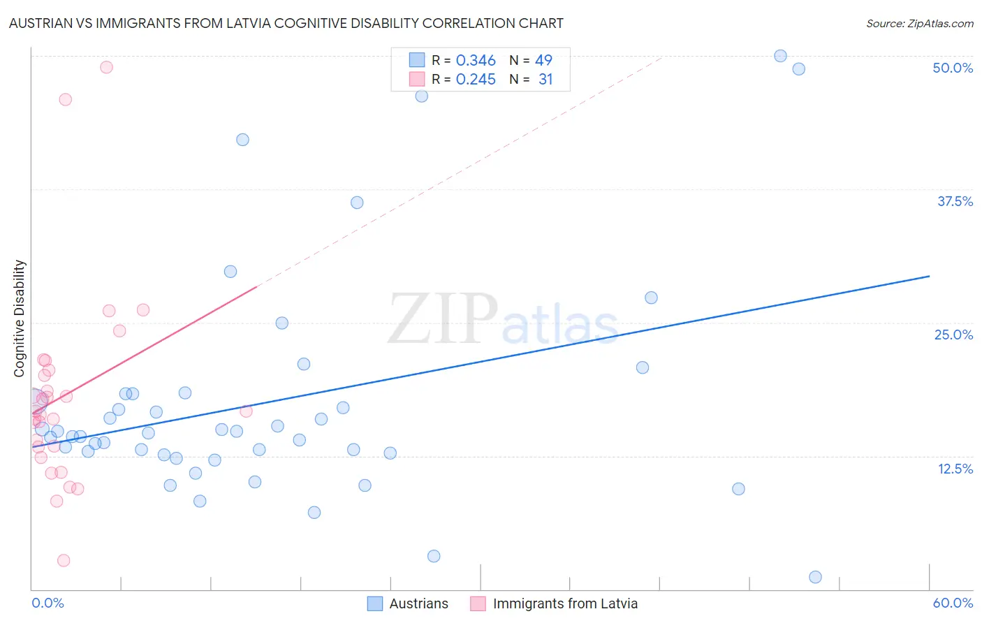 Austrian vs Immigrants from Latvia Cognitive Disability