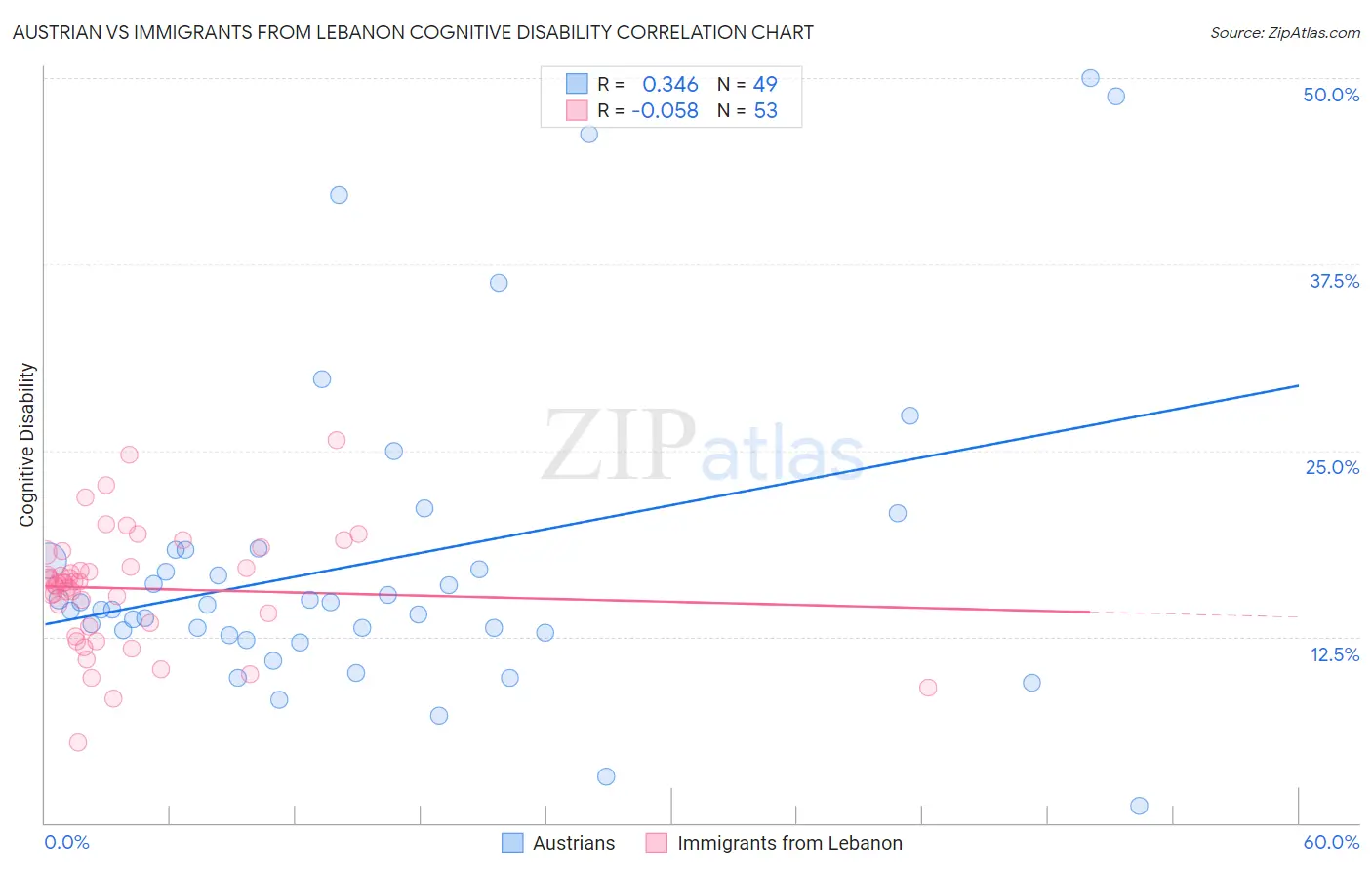 Austrian vs Immigrants from Lebanon Cognitive Disability