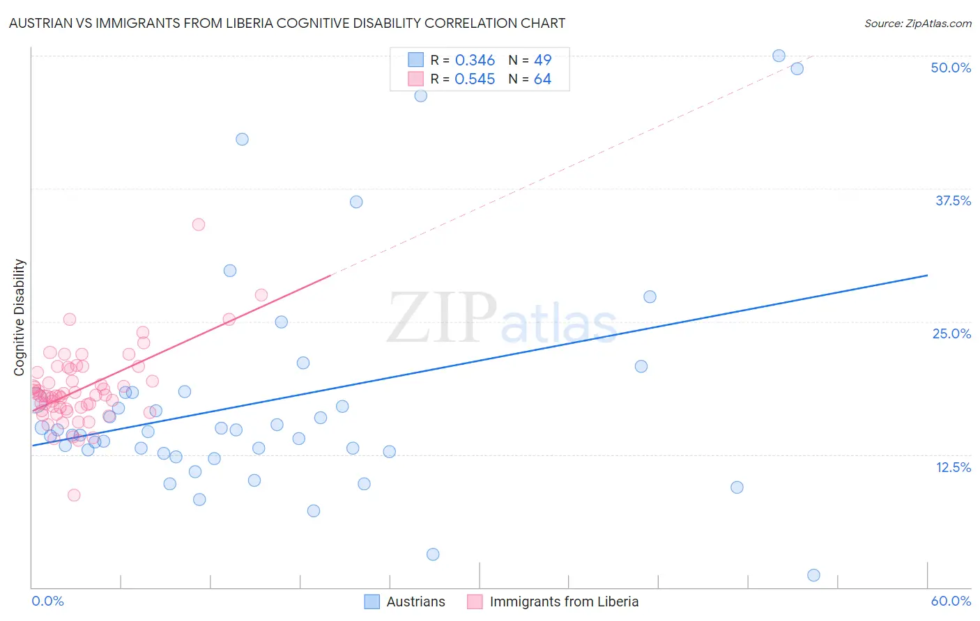Austrian vs Immigrants from Liberia Cognitive Disability