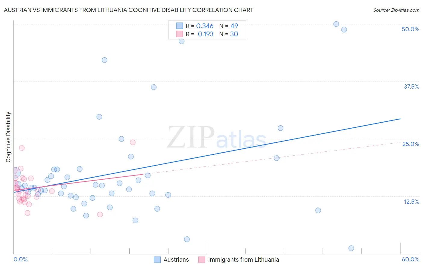 Austrian vs Immigrants from Lithuania Cognitive Disability