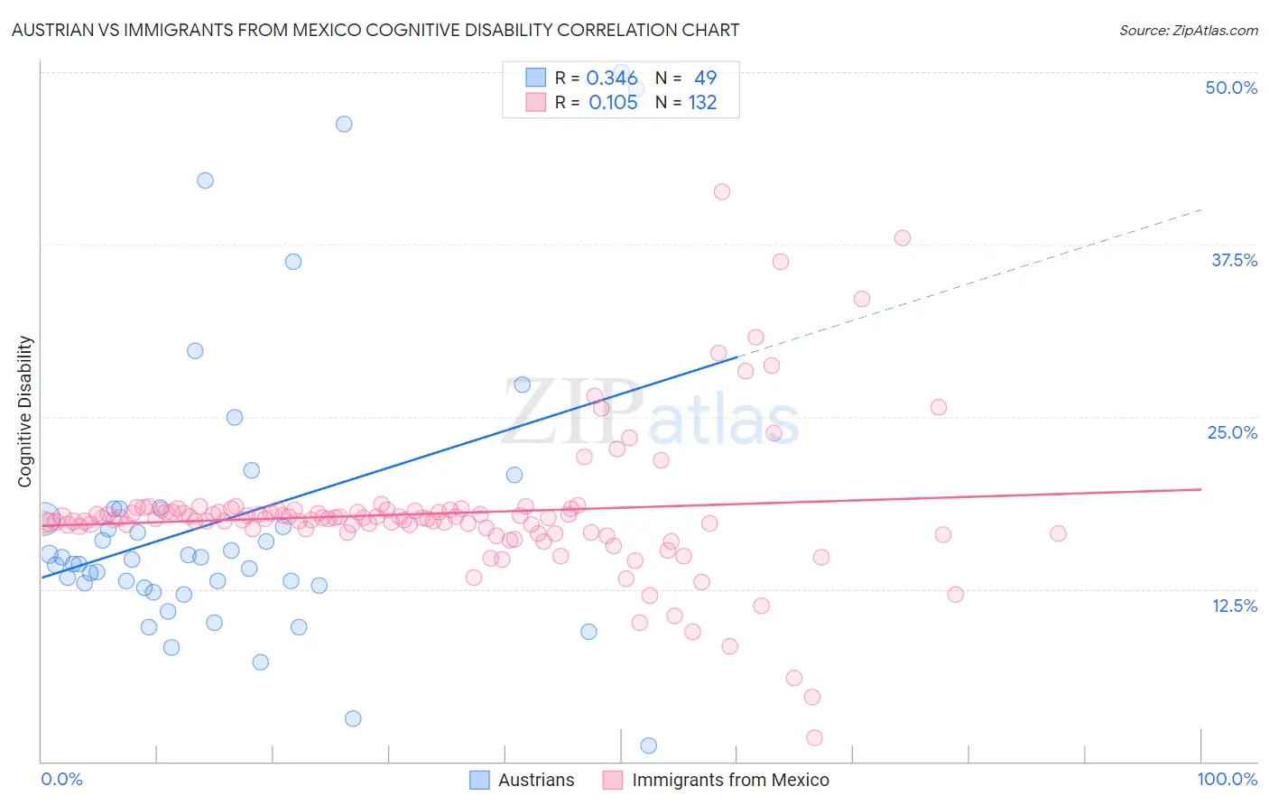 Austrian vs Immigrants from Mexico Cognitive Disability