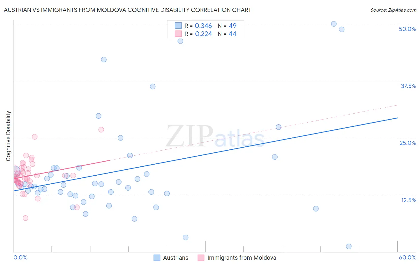 Austrian vs Immigrants from Moldova Cognitive Disability