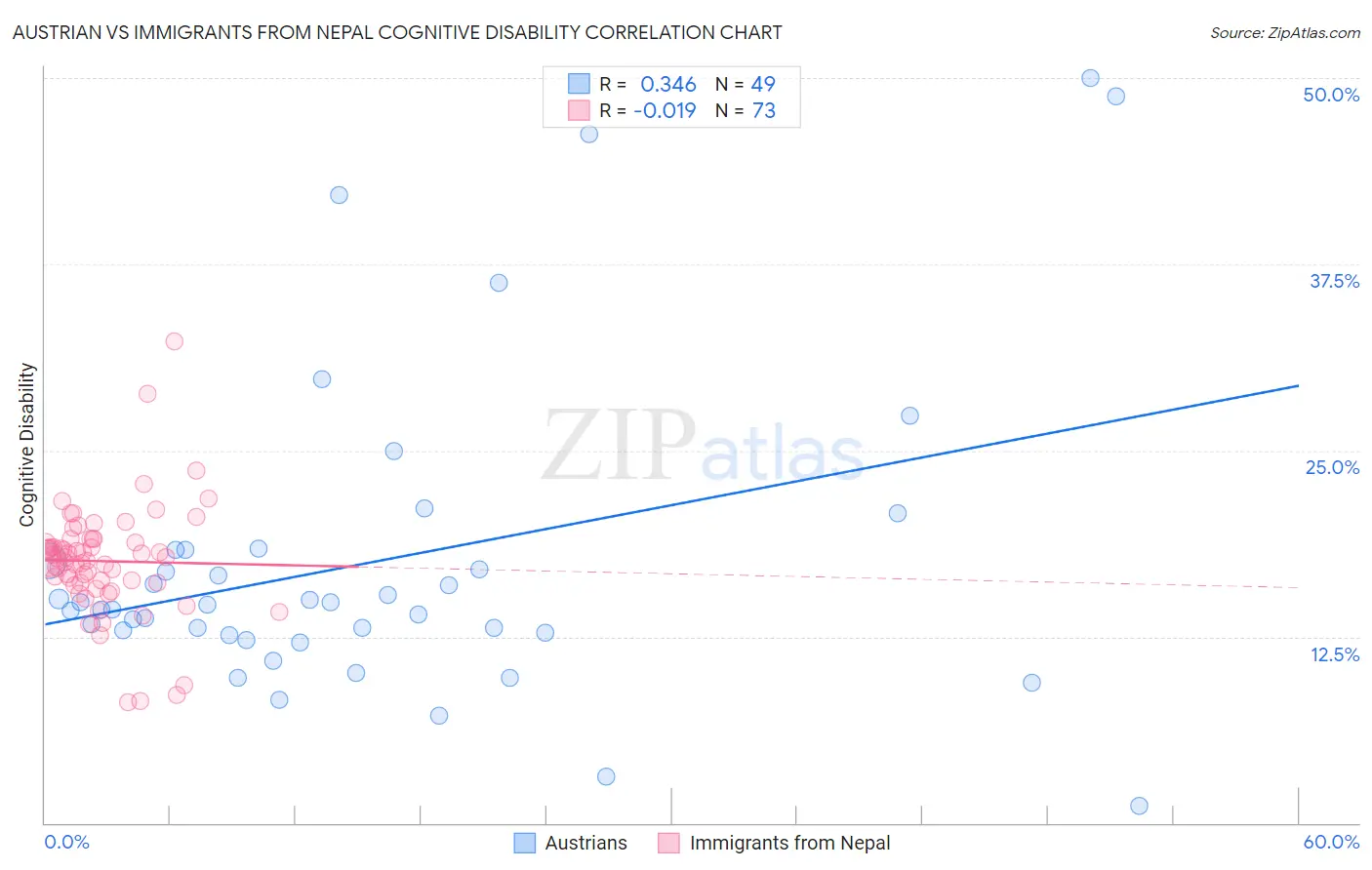 Austrian vs Immigrants from Nepal Cognitive Disability