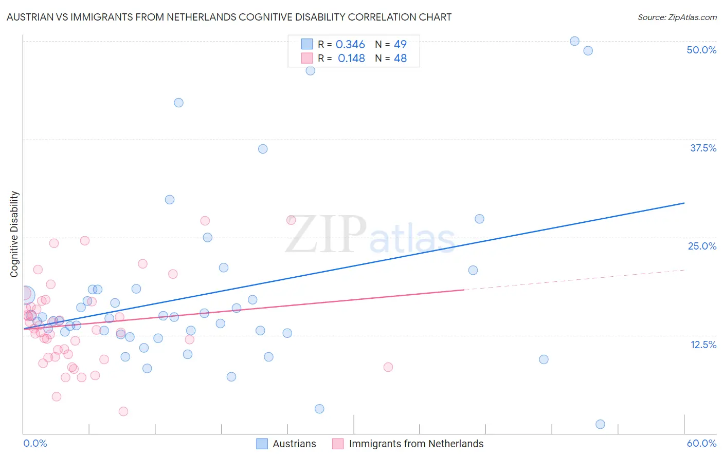 Austrian vs Immigrants from Netherlands Cognitive Disability