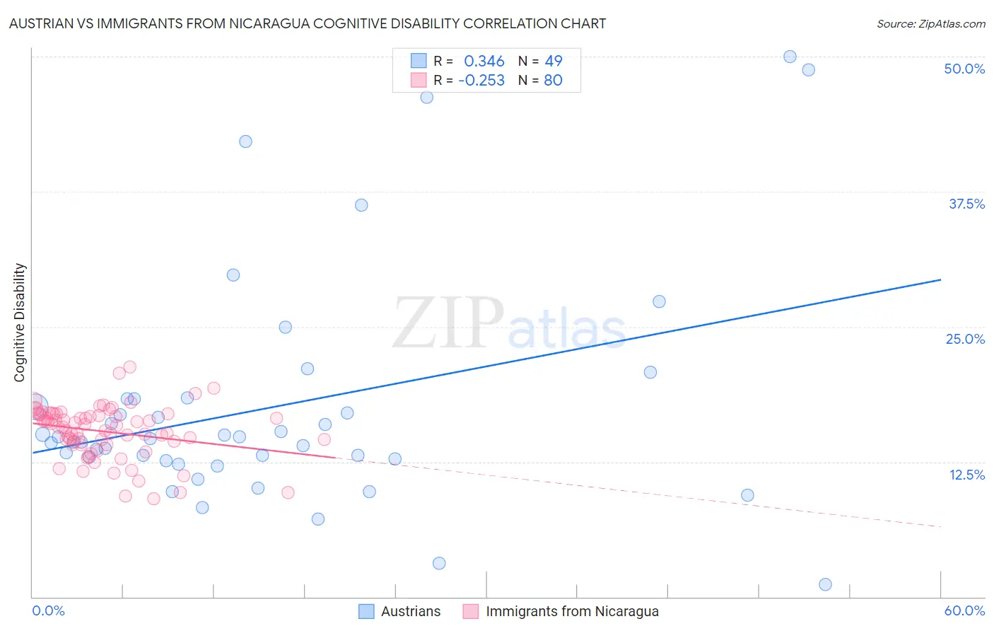 Austrian vs Immigrants from Nicaragua Cognitive Disability