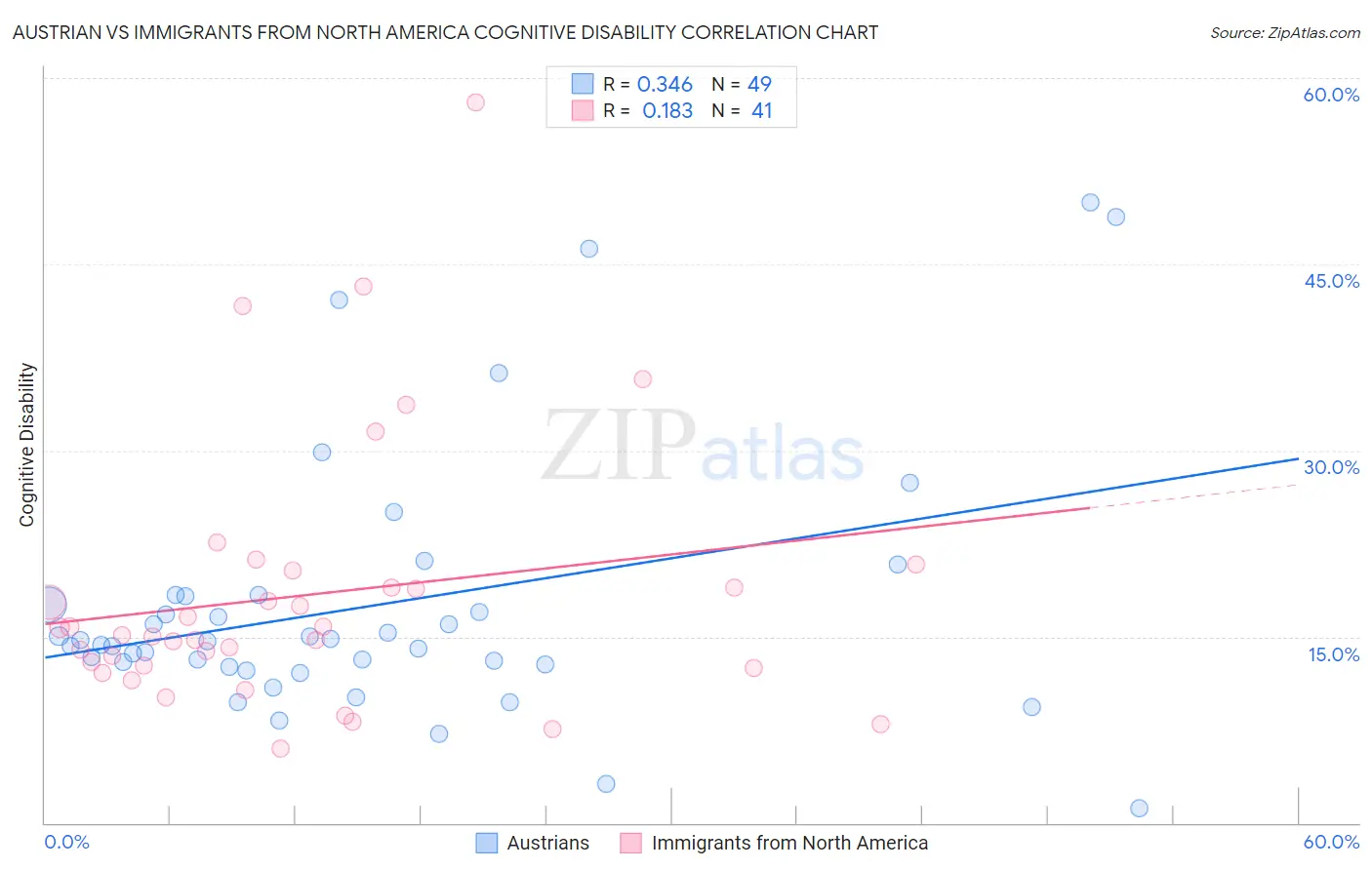 Austrian vs Immigrants from North America Cognitive Disability