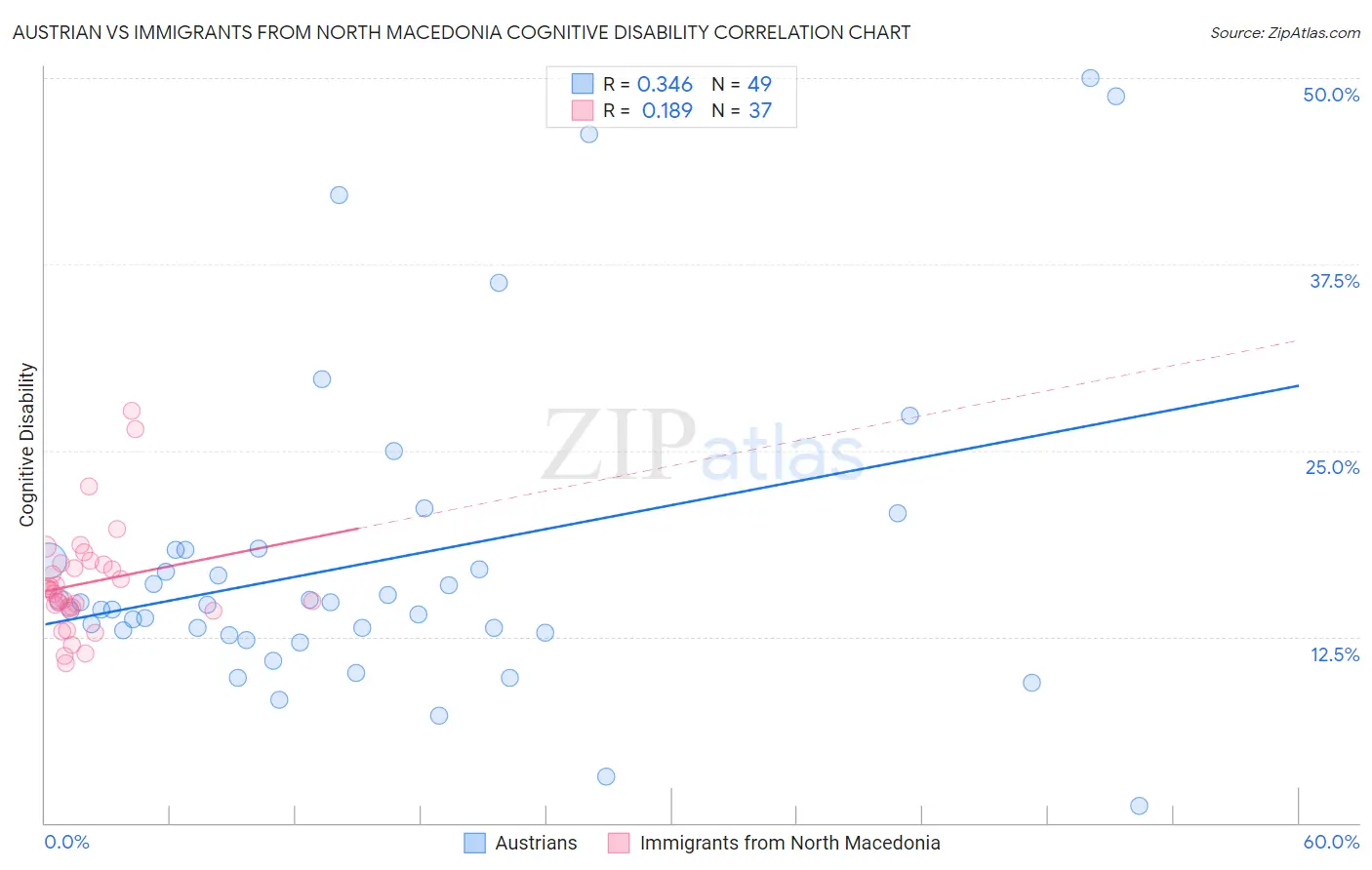 Austrian vs Immigrants from North Macedonia Cognitive Disability