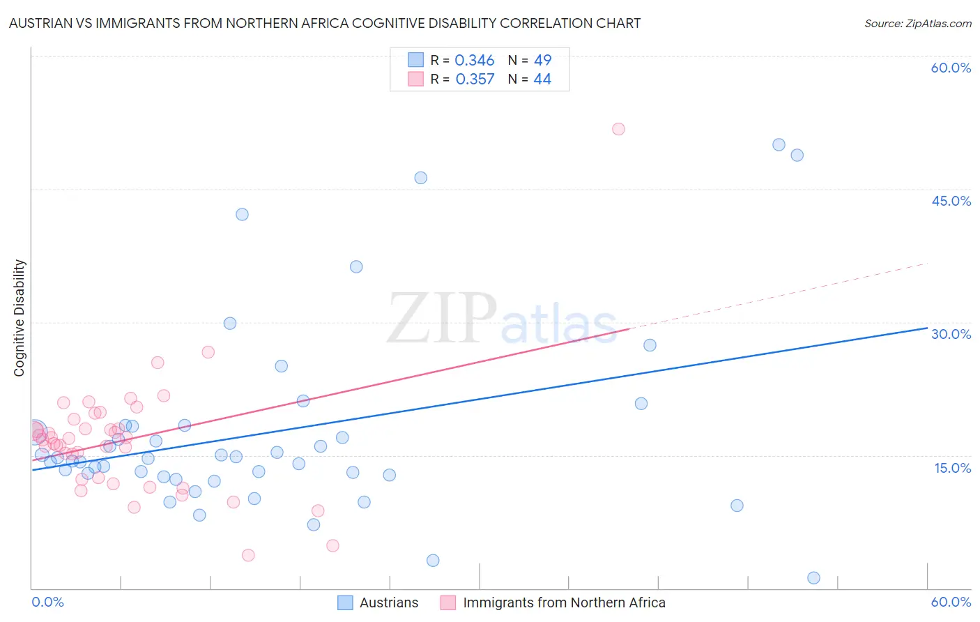 Austrian vs Immigrants from Northern Africa Cognitive Disability