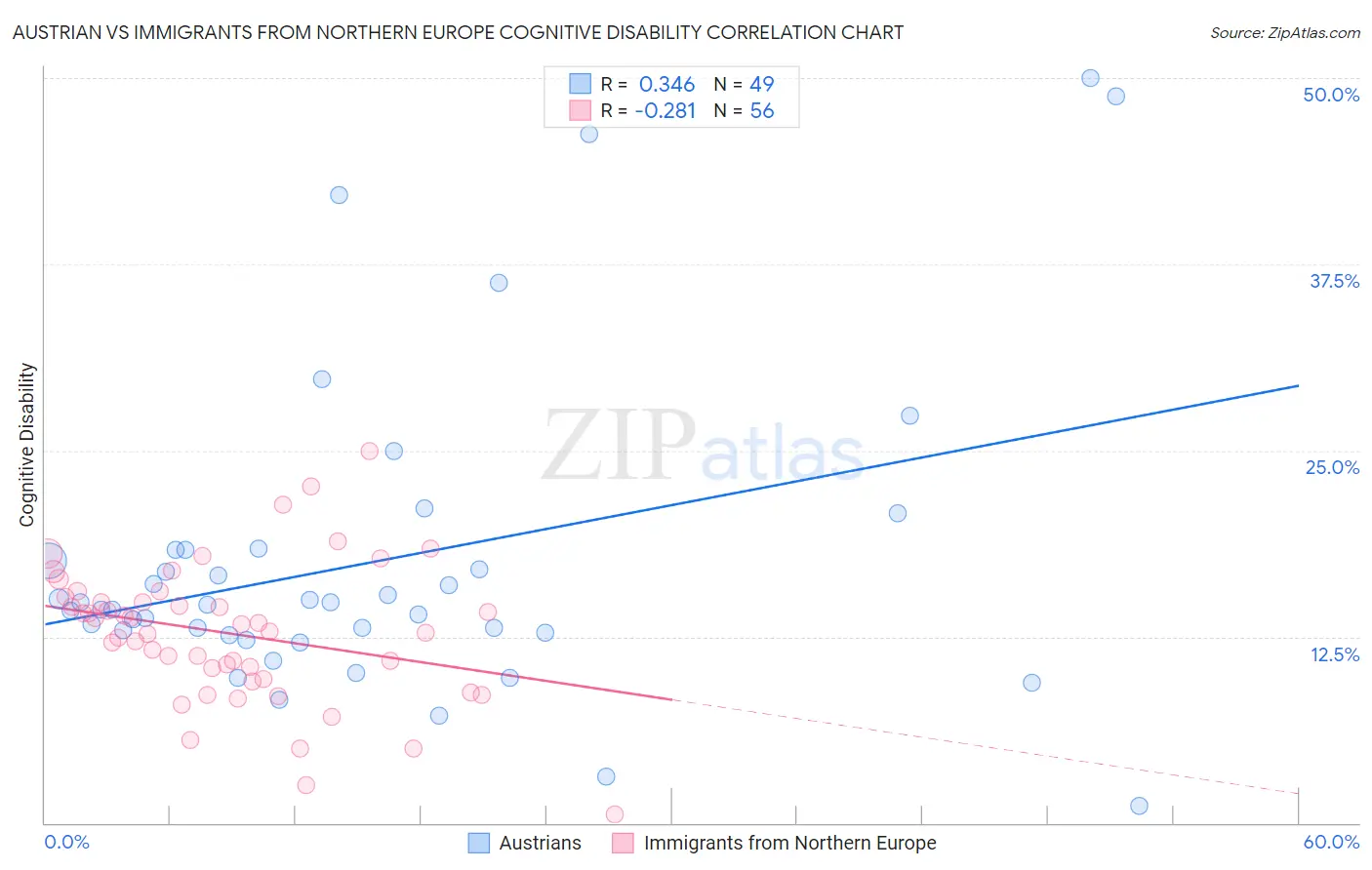 Austrian vs Immigrants from Northern Europe Cognitive Disability