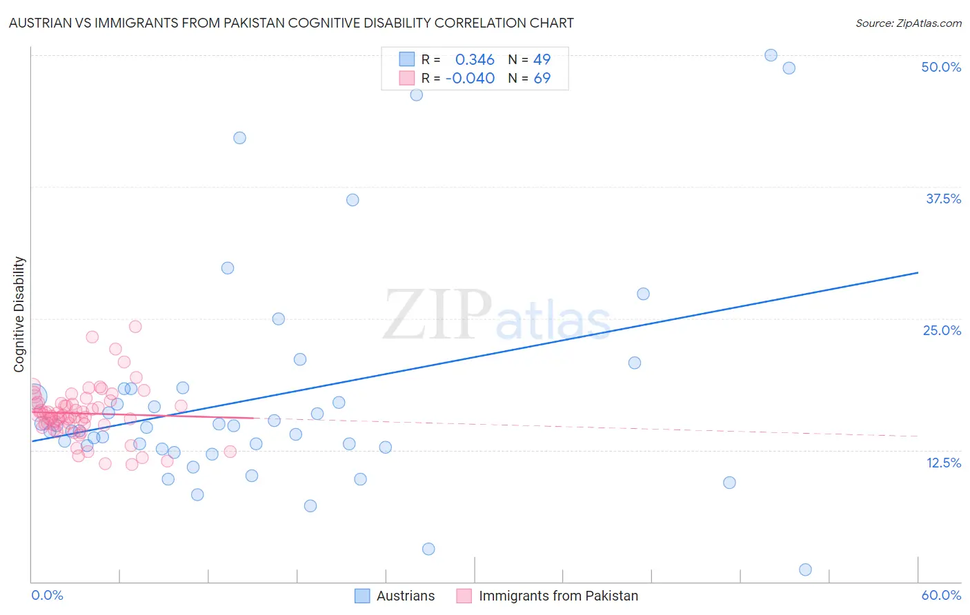 Austrian vs Immigrants from Pakistan Cognitive Disability