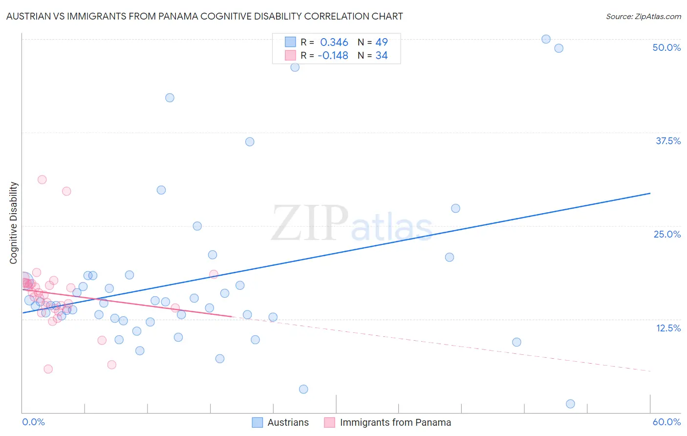 Austrian vs Immigrants from Panama Cognitive Disability