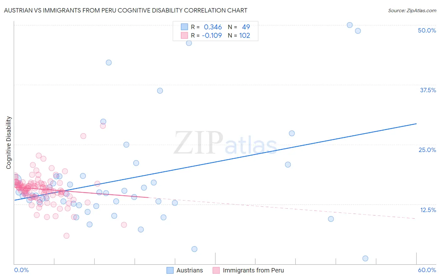 Austrian vs Immigrants from Peru Cognitive Disability