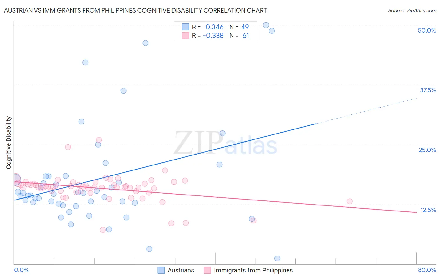 Austrian vs Immigrants from Philippines Cognitive Disability