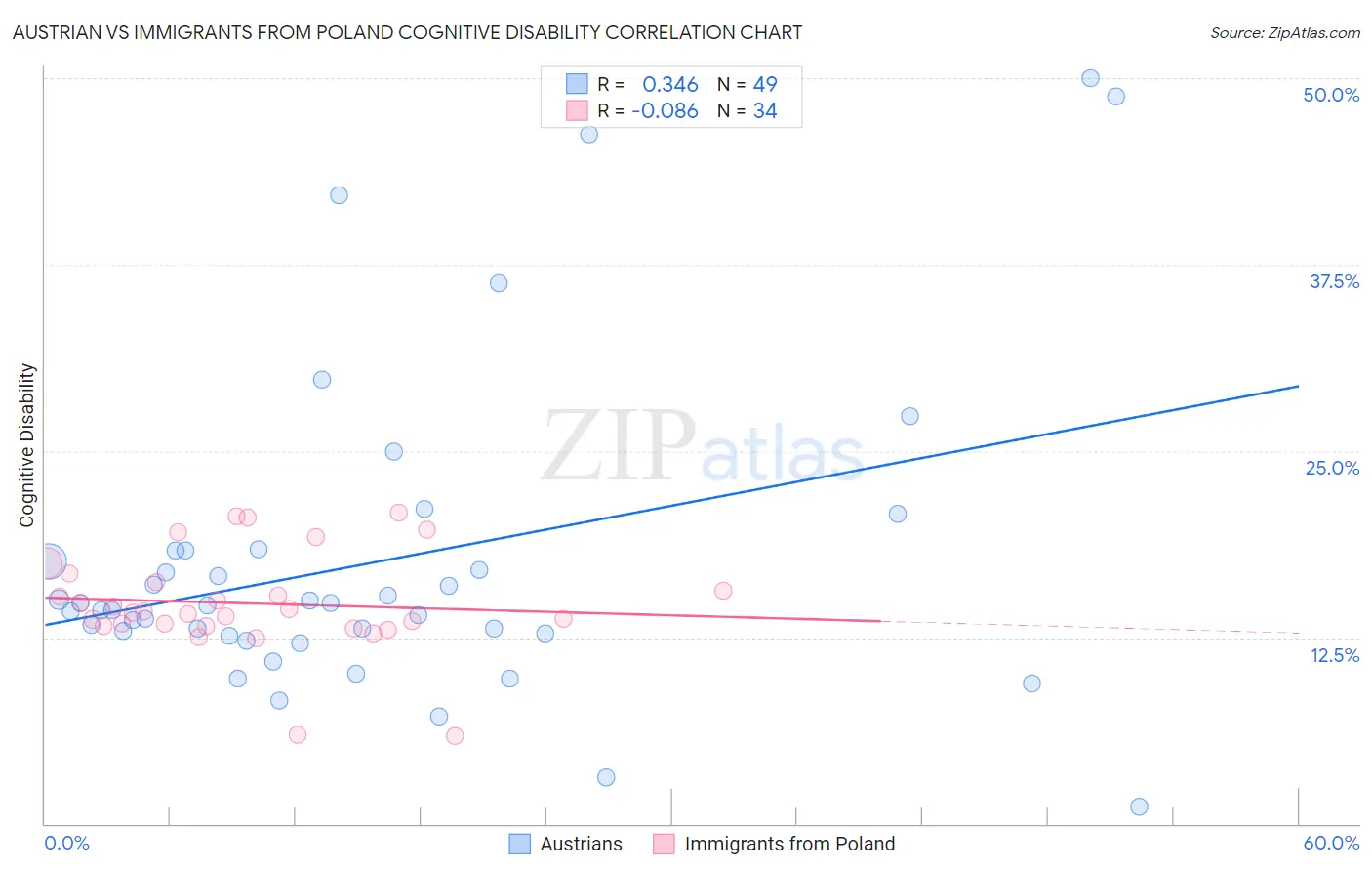 Austrian vs Immigrants from Poland Cognitive Disability