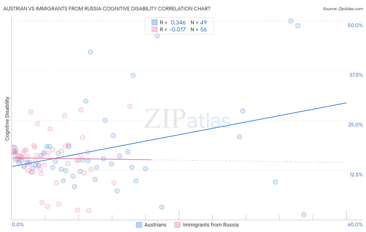 Austrian vs Immigrants from Russia Cognitive Disability