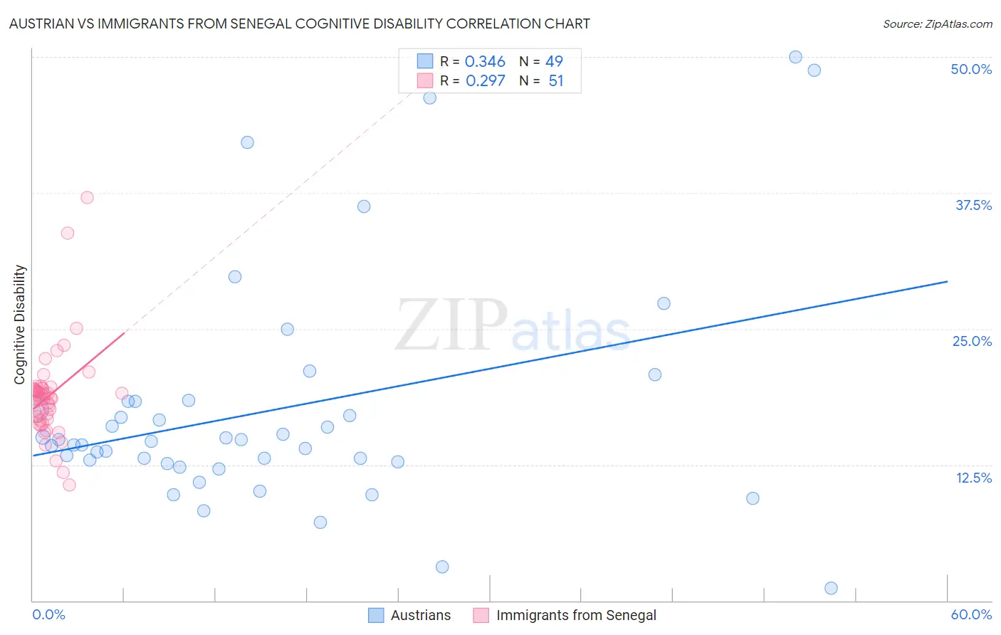 Austrian vs Immigrants from Senegal Cognitive Disability
