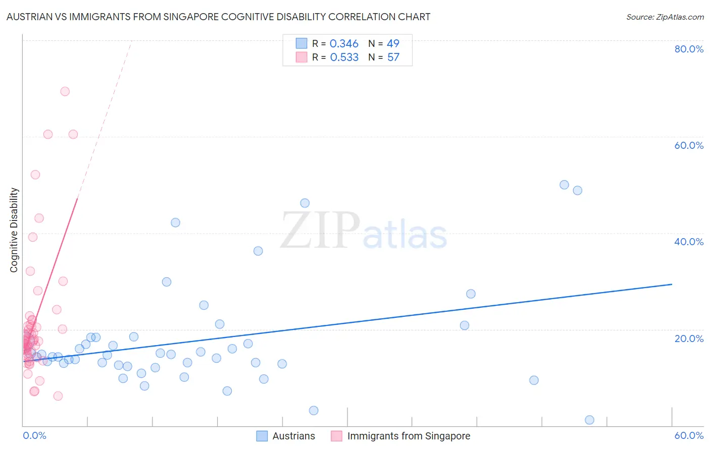 Austrian vs Immigrants from Singapore Cognitive Disability
