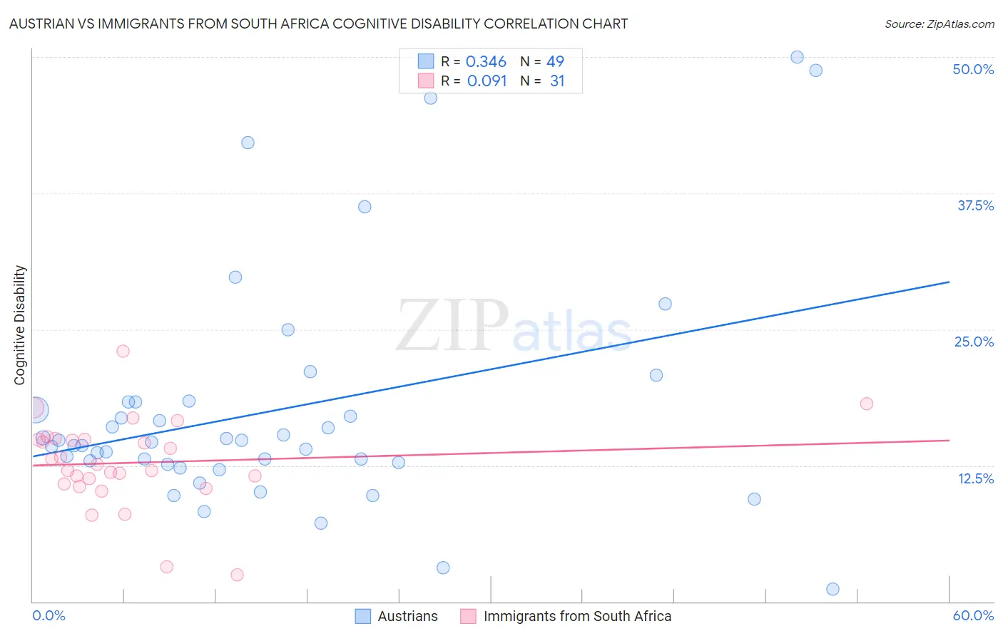 Austrian vs Immigrants from South Africa Cognitive Disability