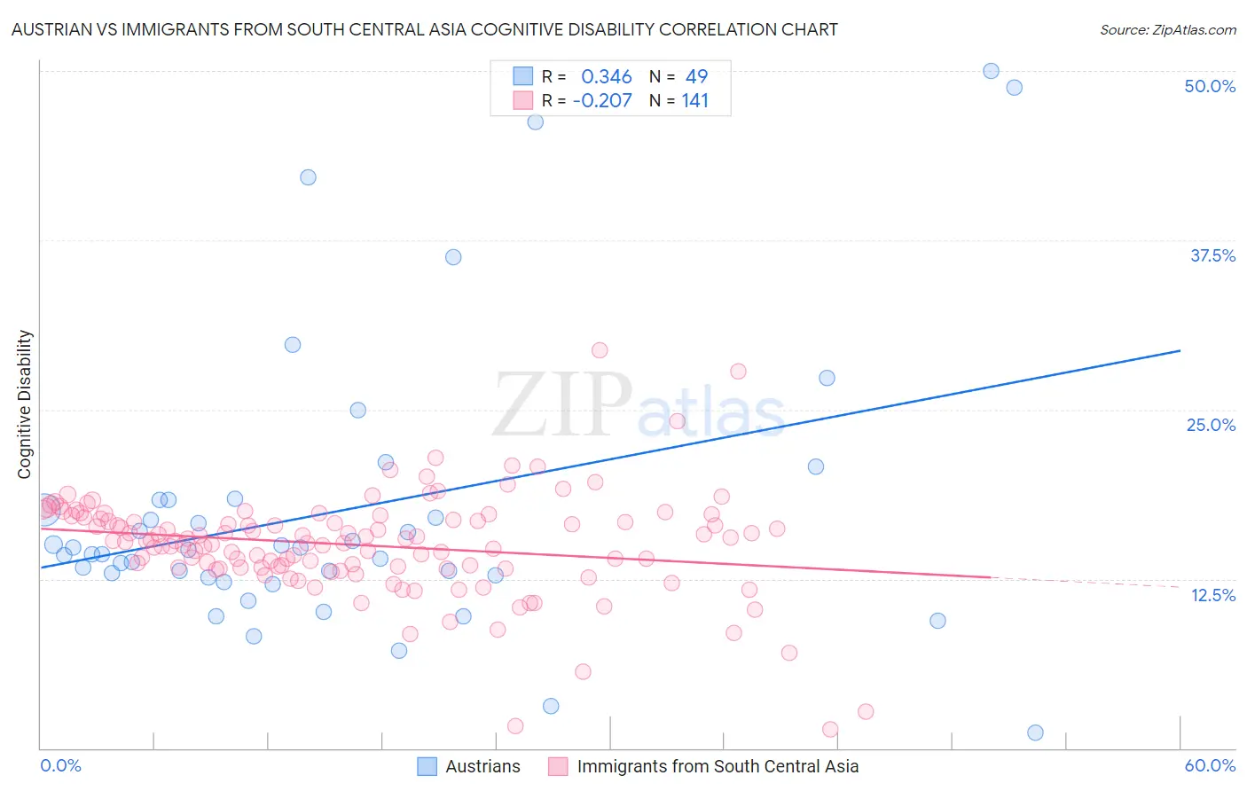 Austrian vs Immigrants from South Central Asia Cognitive Disability