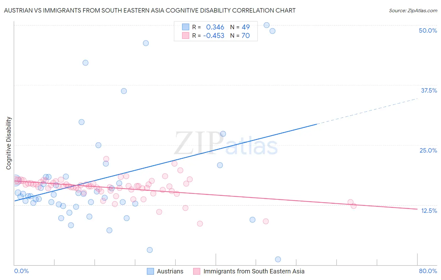 Austrian vs Immigrants from South Eastern Asia Cognitive Disability