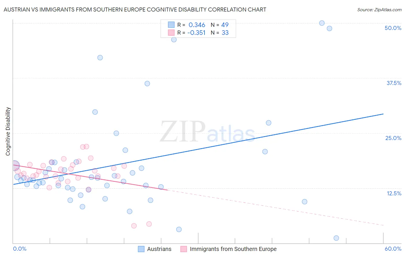 Austrian vs Immigrants from Southern Europe Cognitive Disability