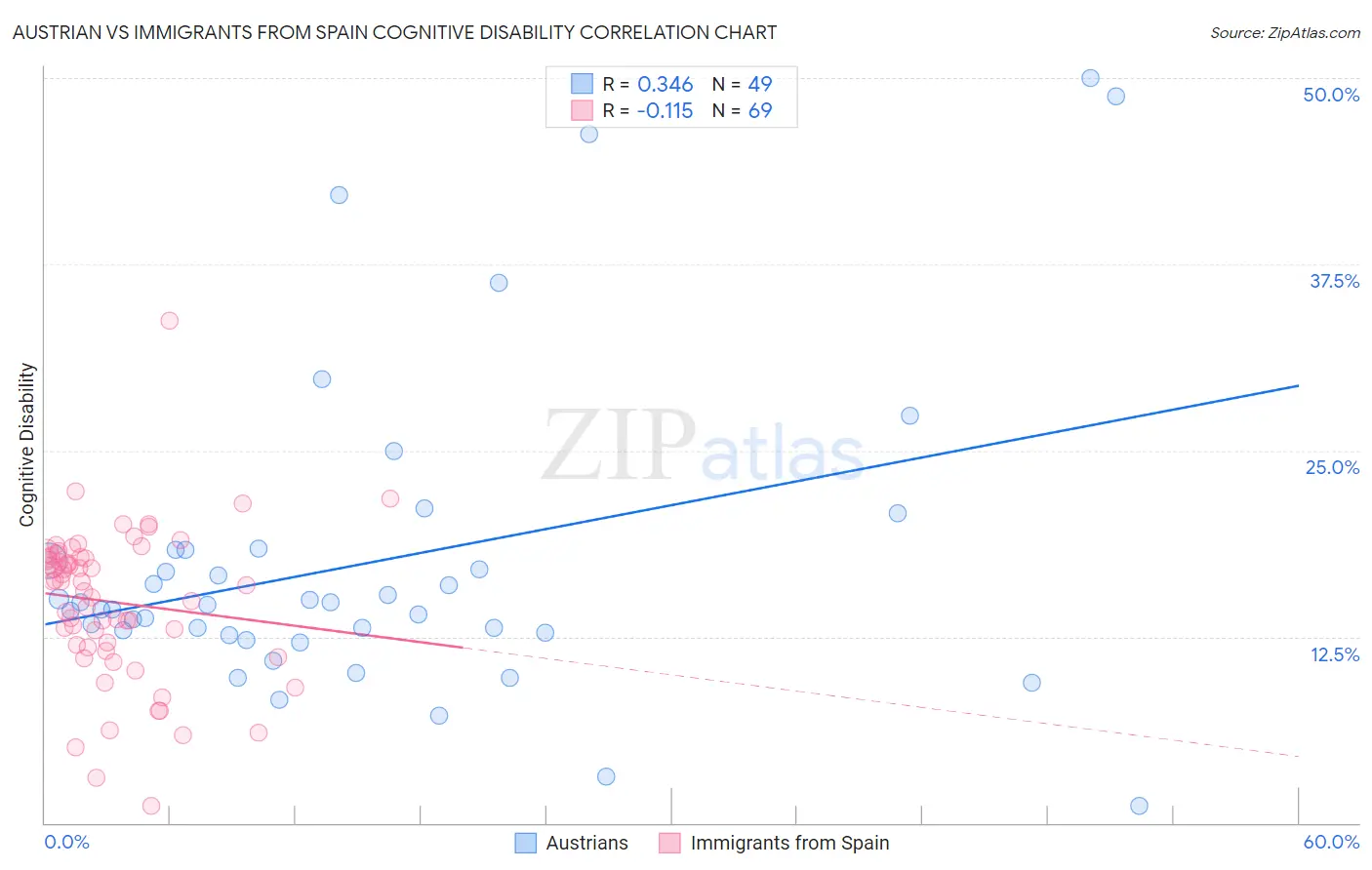 Austrian vs Immigrants from Spain Cognitive Disability
