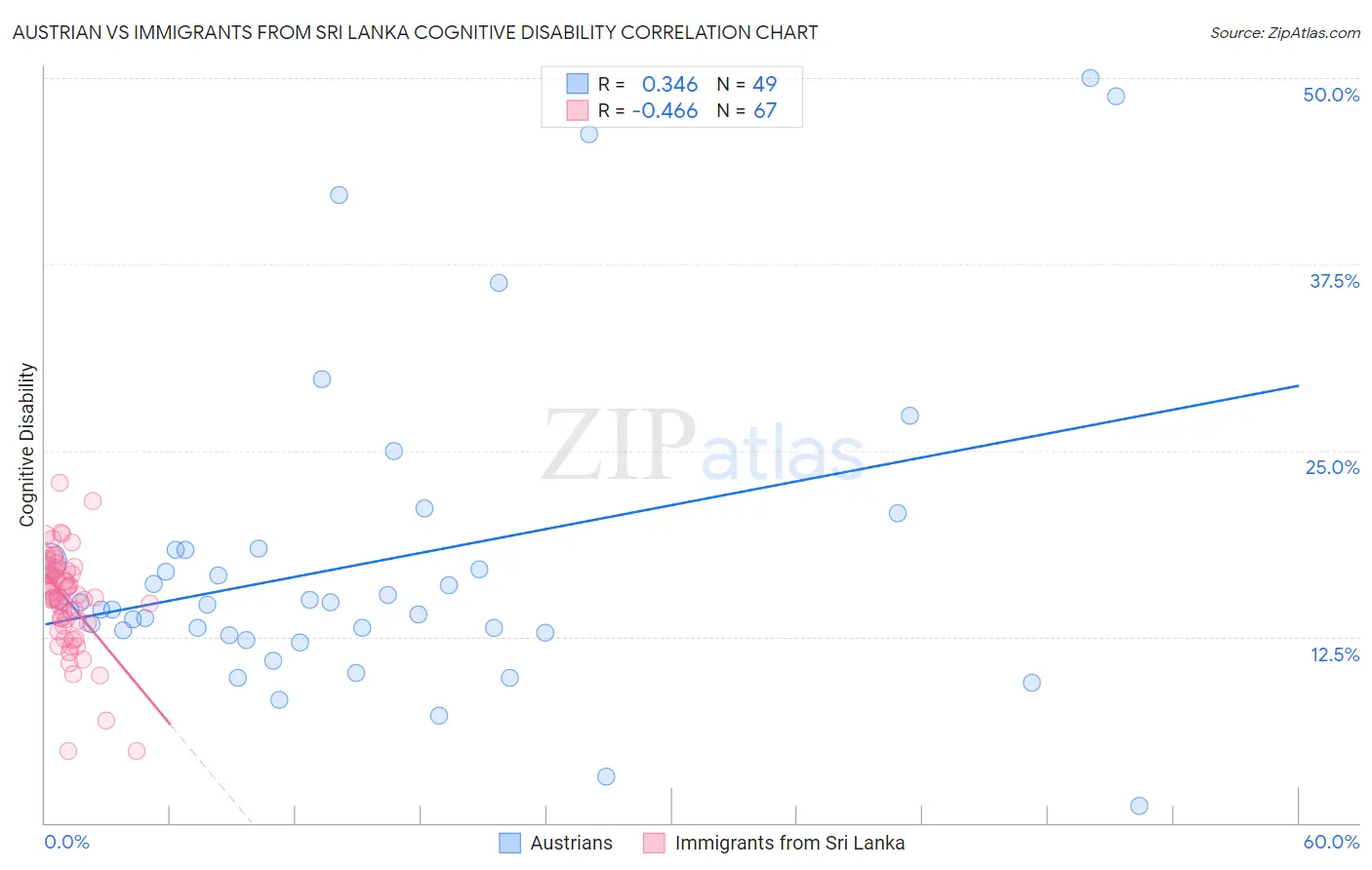 Austrian vs Immigrants from Sri Lanka Cognitive Disability