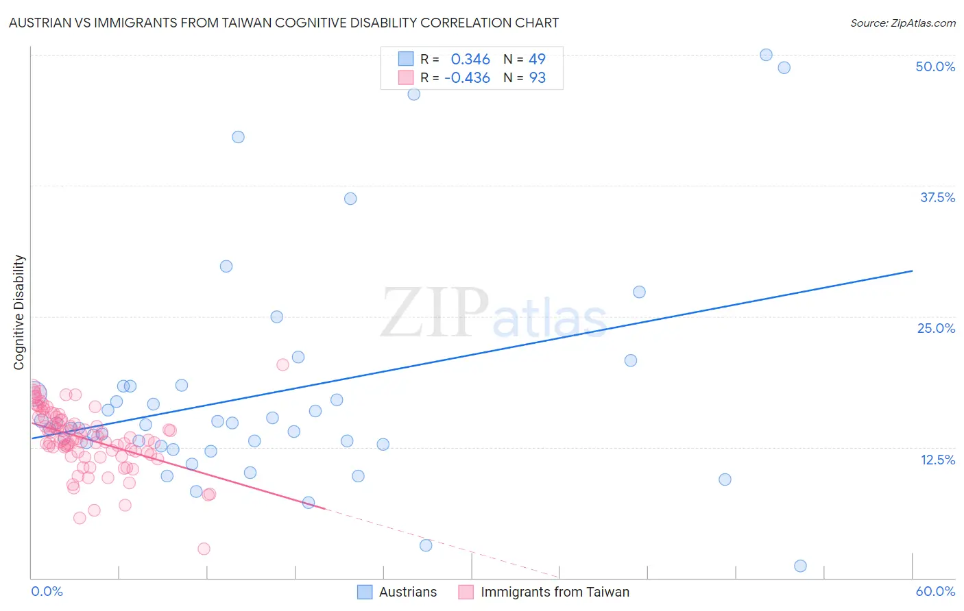 Austrian vs Immigrants from Taiwan Cognitive Disability