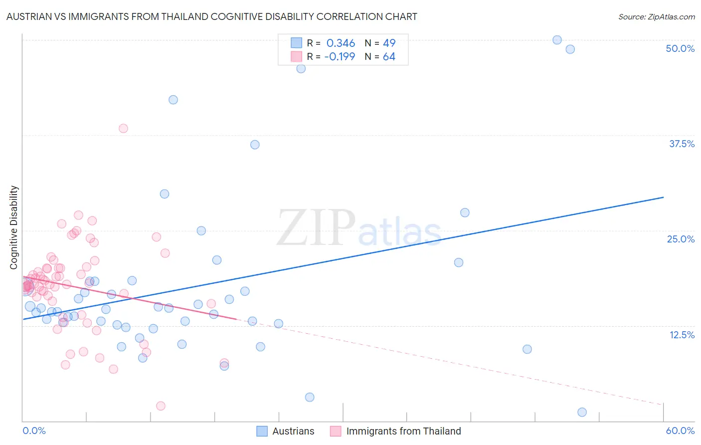 Austrian vs Immigrants from Thailand Cognitive Disability