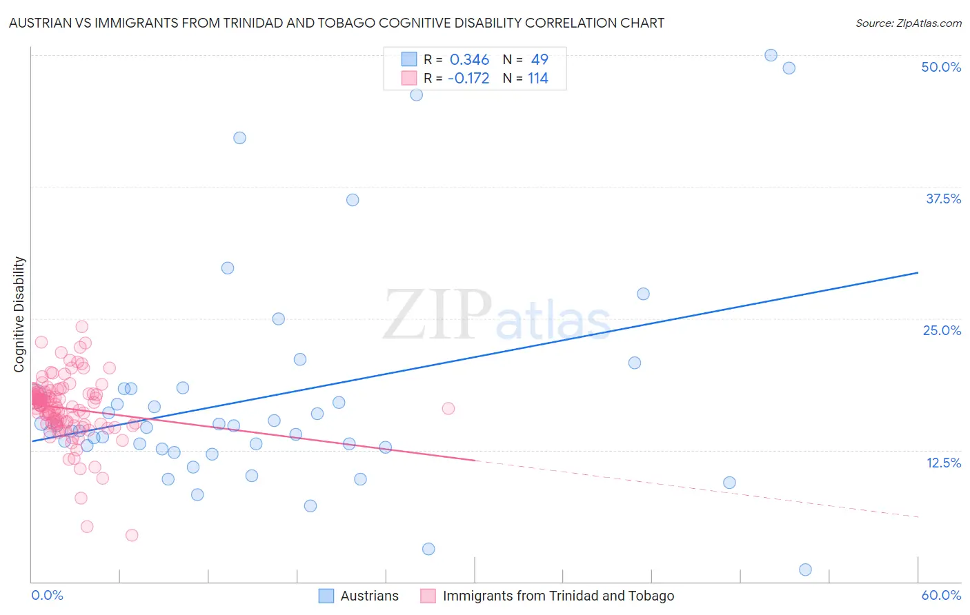 Austrian vs Immigrants from Trinidad and Tobago Cognitive Disability