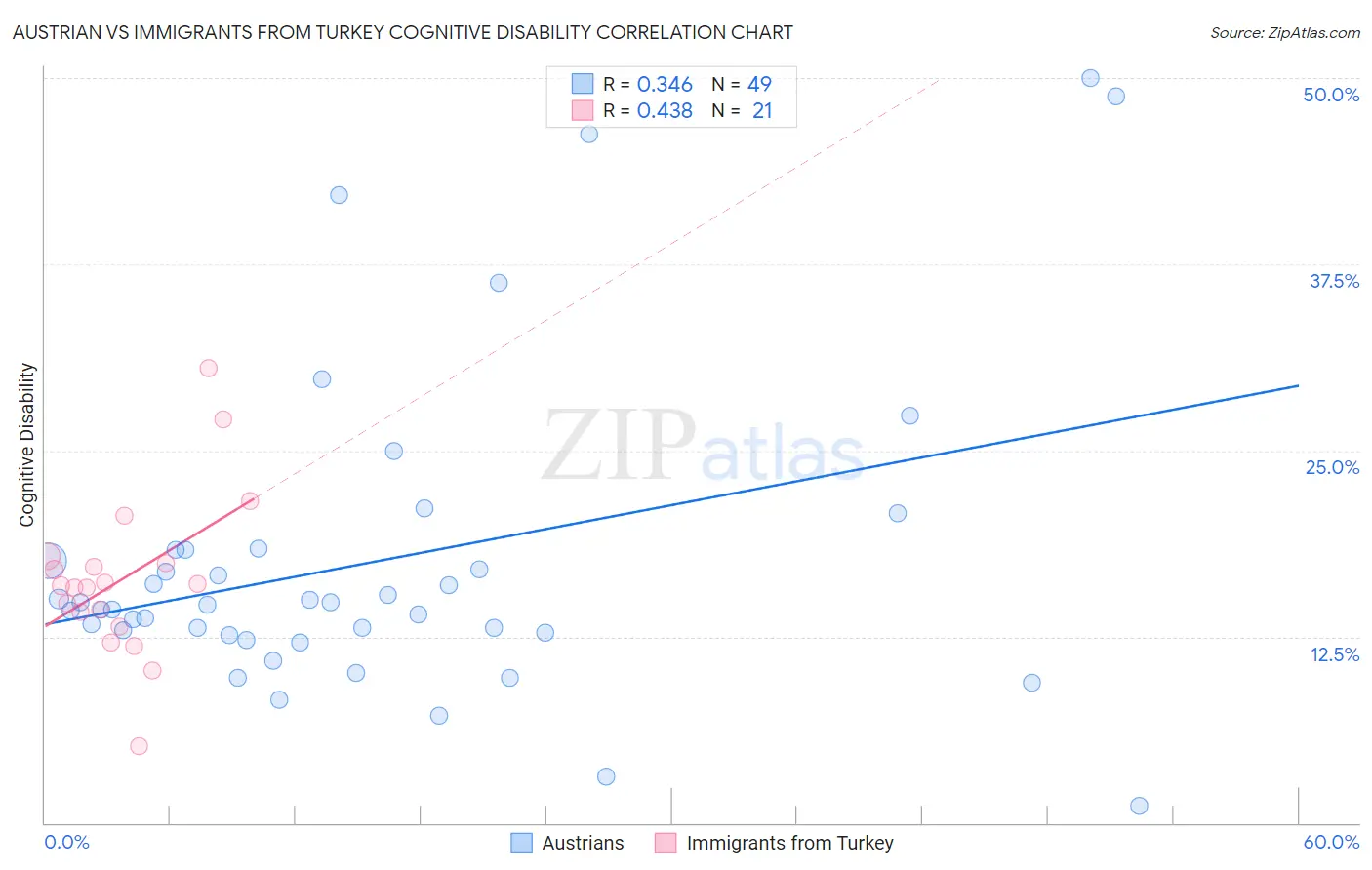 Austrian vs Immigrants from Turkey Cognitive Disability