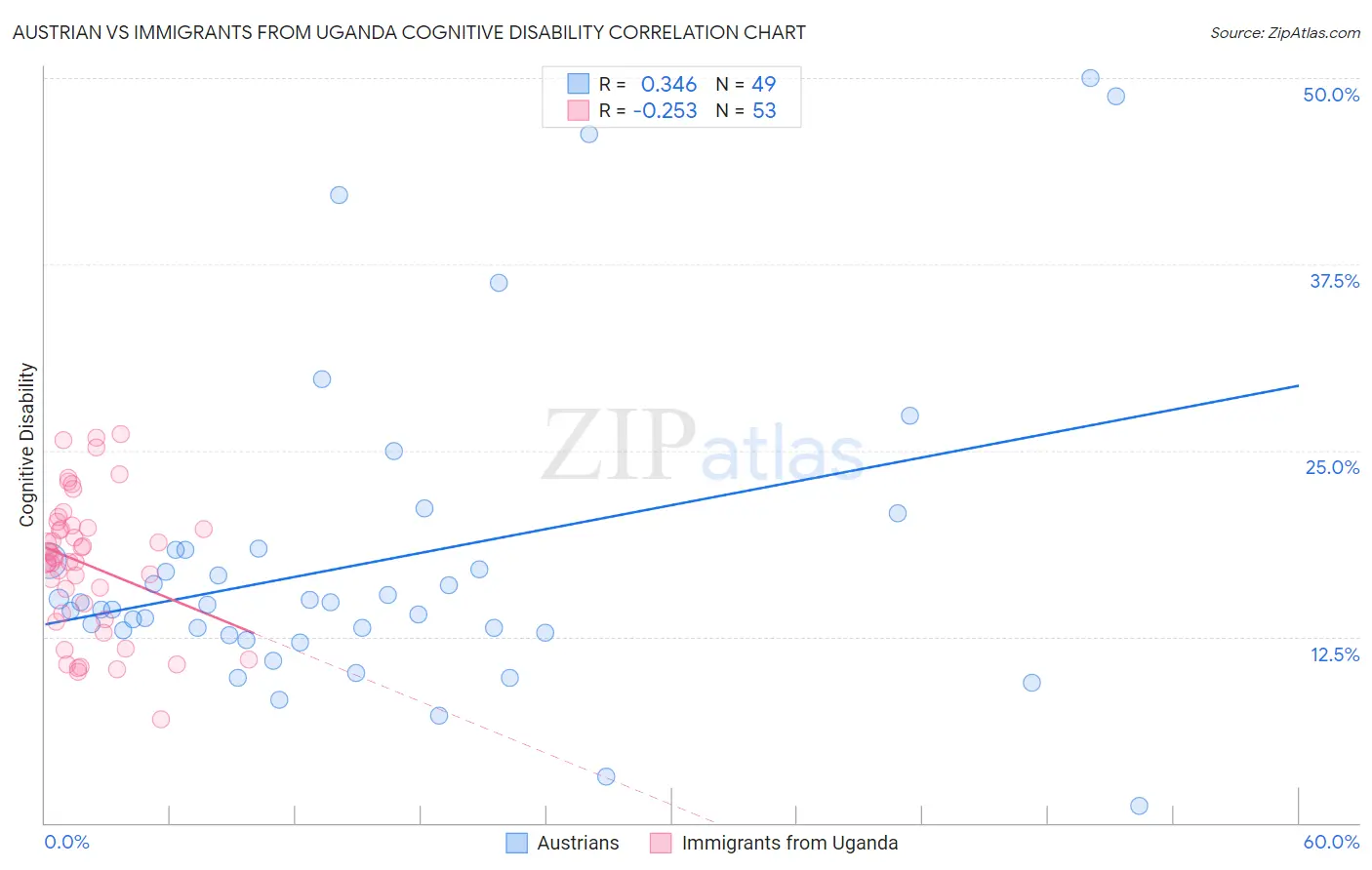 Austrian vs Immigrants from Uganda Cognitive Disability