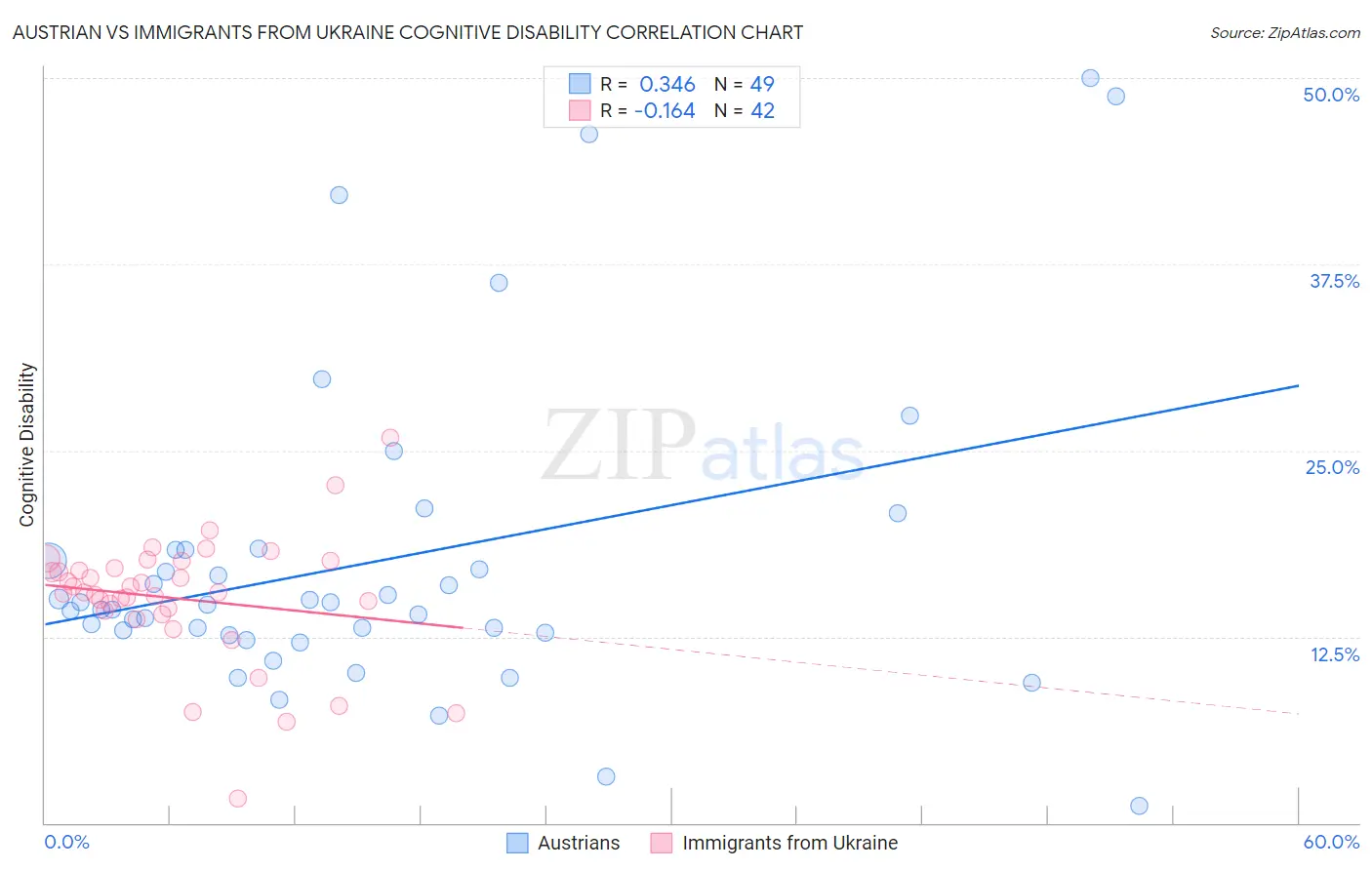 Austrian vs Immigrants from Ukraine Cognitive Disability