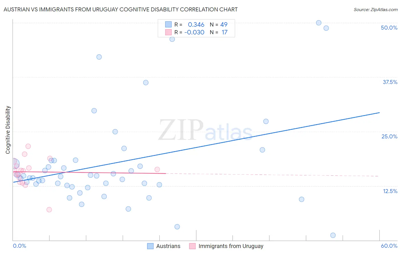 Austrian vs Immigrants from Uruguay Cognitive Disability