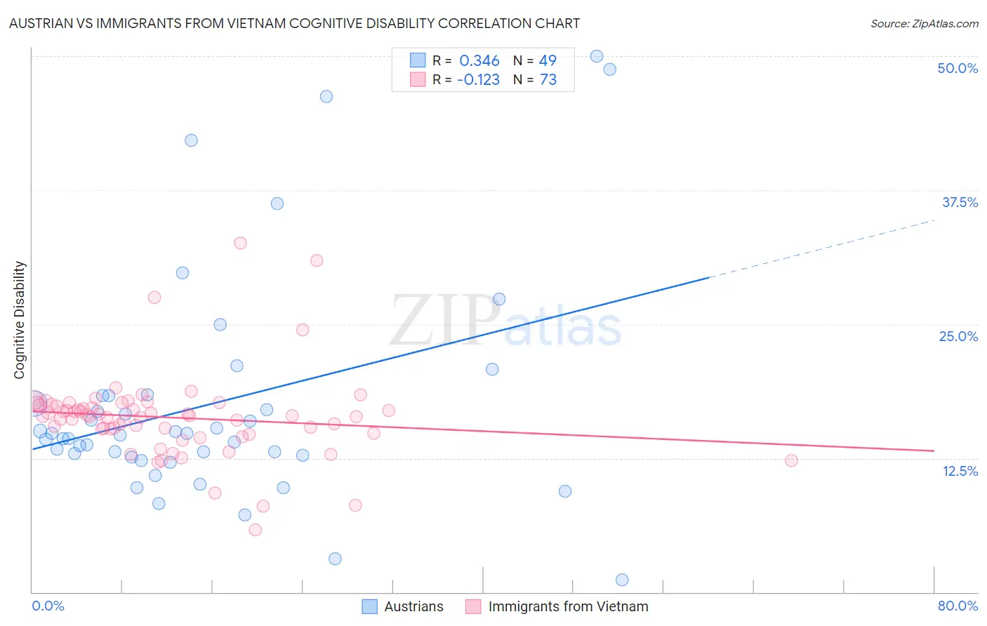 Austrian vs Immigrants from Vietnam Cognitive Disability