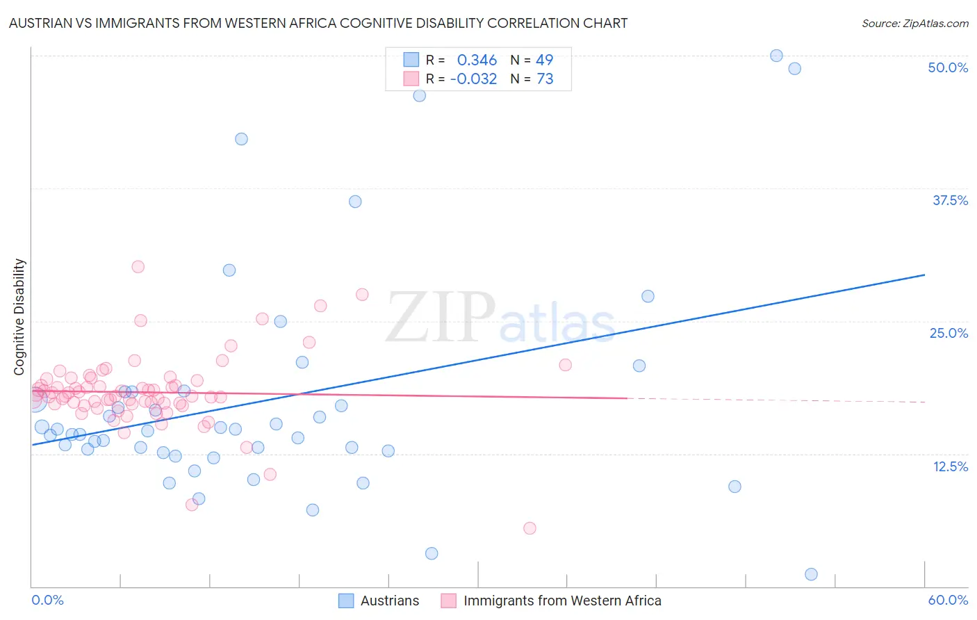 Austrian vs Immigrants from Western Africa Cognitive Disability