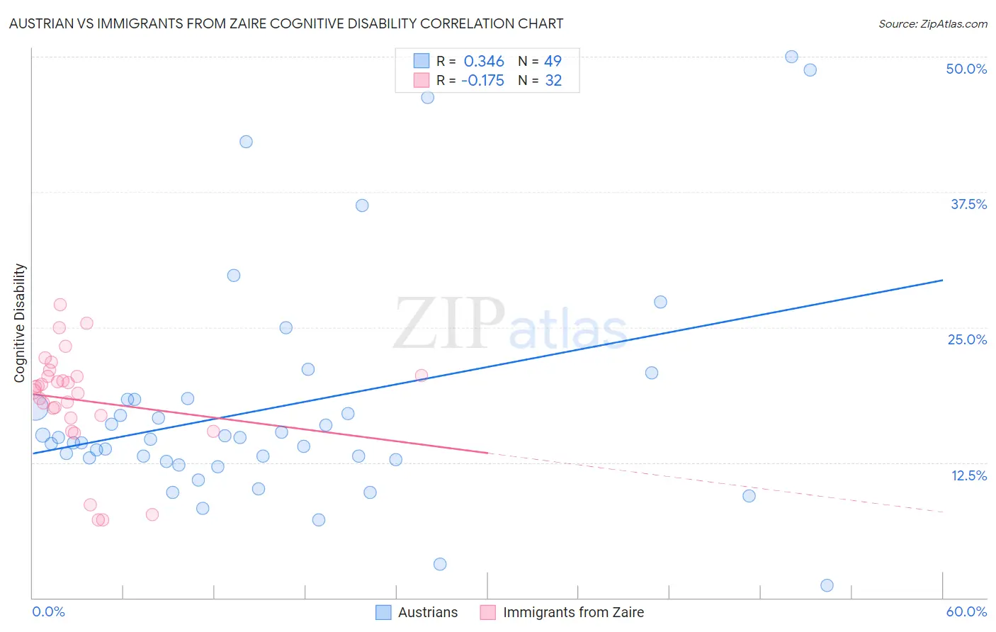 Austrian vs Immigrants from Zaire Cognitive Disability