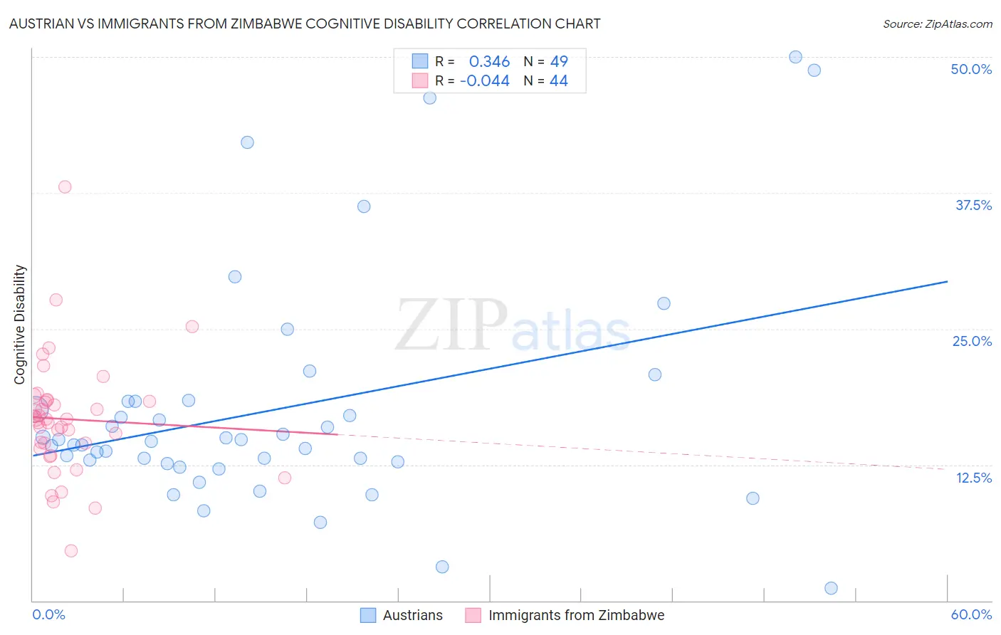 Austrian vs Immigrants from Zimbabwe Cognitive Disability