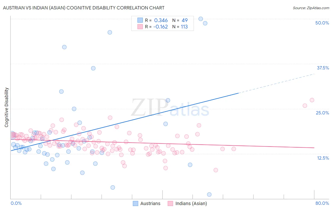 Austrian vs Indian (Asian) Cognitive Disability