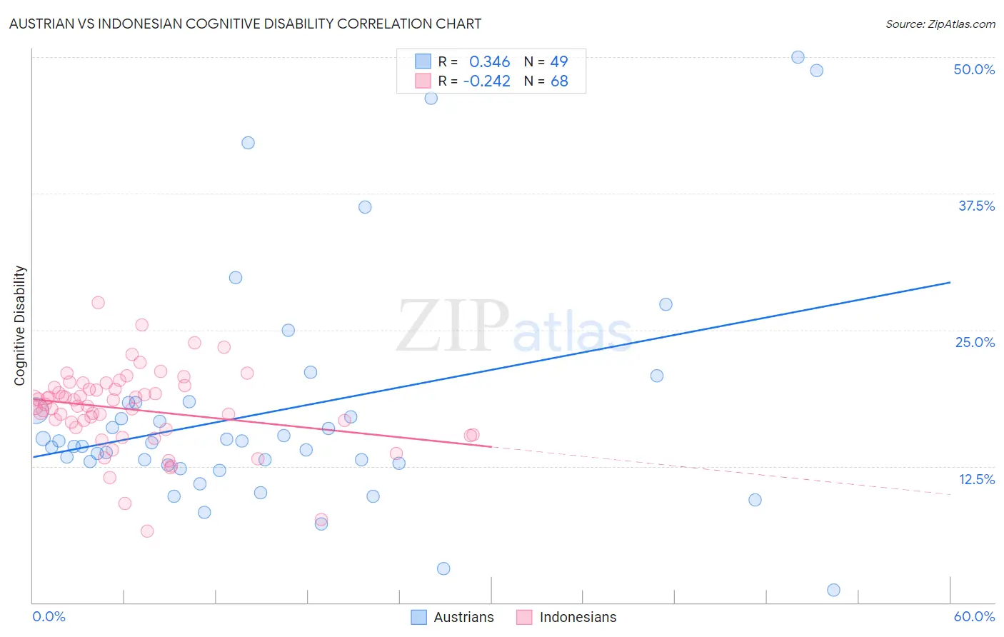 Austrian vs Indonesian Cognitive Disability