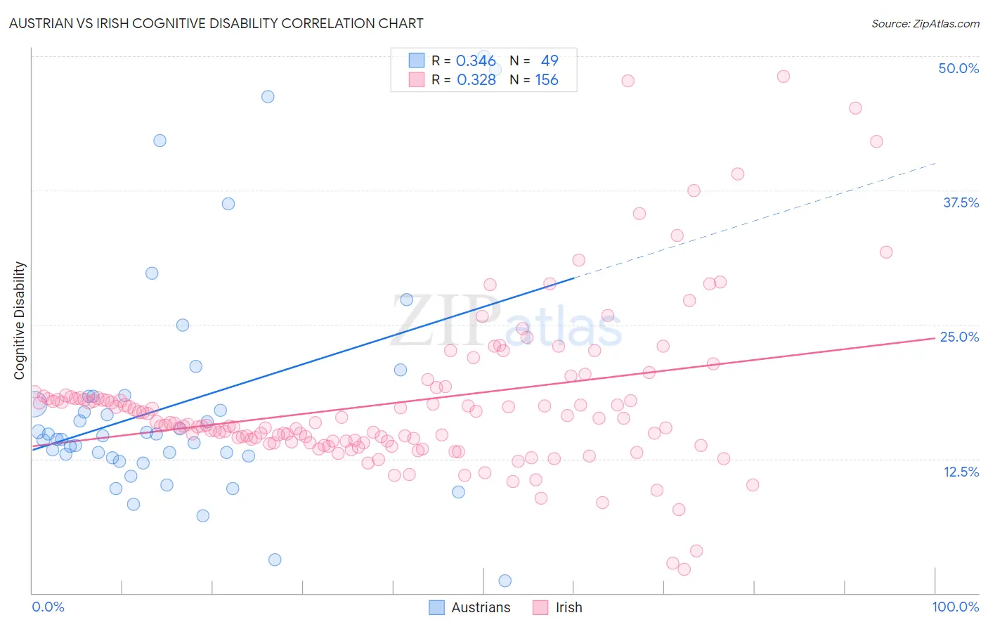 Austrian vs Irish Cognitive Disability