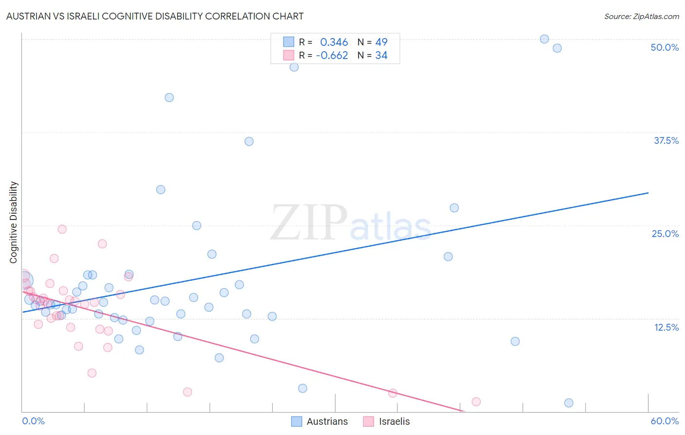 Austrian vs Israeli Cognitive Disability