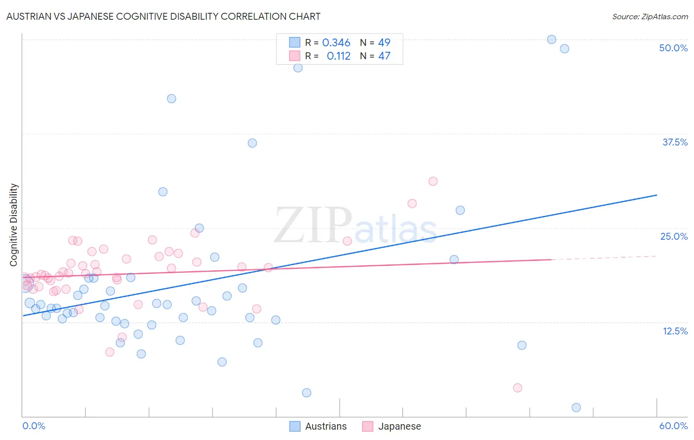 Austrian vs Japanese Cognitive Disability